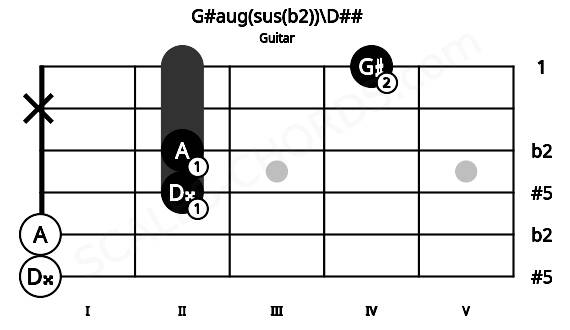 Fretboard image for the G#aug(sus(b2))\D## chord on guitar frets: 0 0 2 2 x 4
