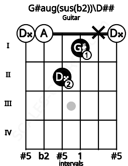 Fretboard image for the G#aug(sus(b2))\D## chord on guitar frets: 0 0 2 1 x 0
