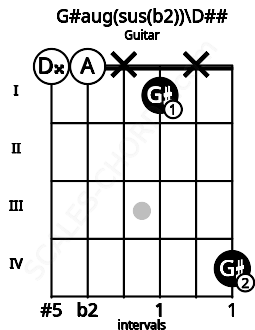 Fretboard image for the G#aug(sus(b2))\D## chord on guitar frets: 0 0 x 1 x 4