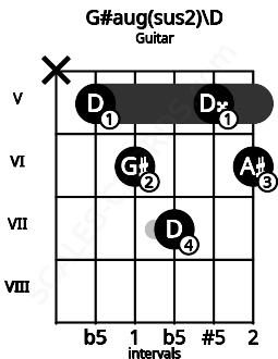 Fretboard image for the G#aug(sus2)\D chord on guitar frets: x 5 6 7 5 6