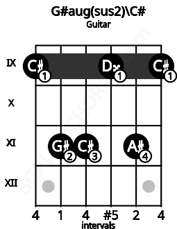 Fretboard image for the G#aug(sus2)\Db chord on guitar frets: 9 11 11 9 11 9