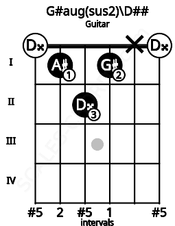 Fretboard image for the G#aug(sus2)\D## chord on guitar frets: 0 1 2 1 x 0