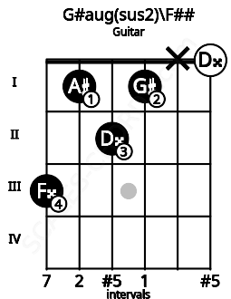 Fretboard image for the G#aug(sus2)\G chord on guitar frets: 3 1 2 1 x 0