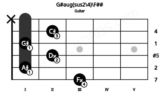 Fretboard image for the G#aug(sus2\4)\F## chord on guitar frets: 3 1 2 1 2 x