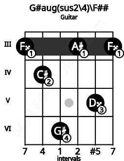 Fretboard image for the G#aug(sus2\4)\F## chord on guitar frets: 3 4 6 3 5 3