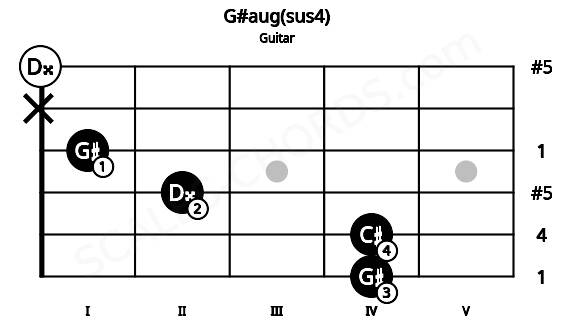Fretboard image for the G#aug(sus4) chord on guitar frets: 4 4 2 1 x 0