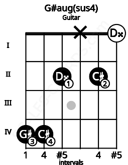 Fretboard image for the G#aug(sus4) chord on guitar frets: 4 4 2 x 2 0