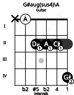 Fretboard image for the G#aug(sus4)\A chord on guitar frets: x 0 2 2 2 4