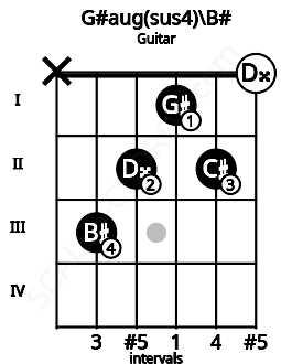 Fretboard image for the G#aug(sus4)\B# chord on guitar frets: x 3 2 1 2 0