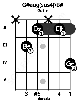 Fretboard image for the G#aug(sus4)\B# chord on guitar frets: x 3 2 x 2 4