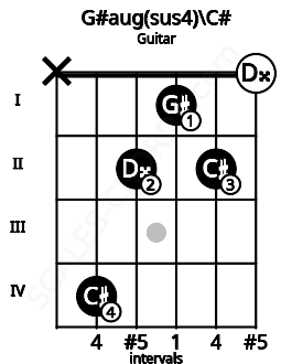Fretboard image for the G#aug(sus4)\C# chord on guitar frets: x 4 2 1 2 0