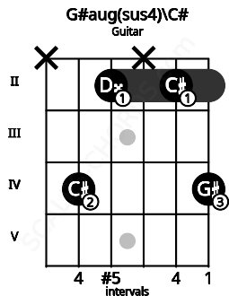 Fretboard image for the G#aug(sus4)\C# chord on guitar frets: x 4 2 x 2 4