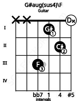 Fretboard image for the G#aug(sus4)\F chord on guitar frets: x x 3 1 2 0