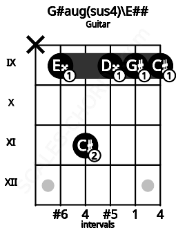 Fretboard image for the G#aug(sus4)\Gb chord on guitar frets: x 9 11 9 9 9