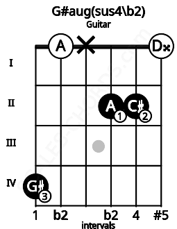 Fretboard image for the G#aug(sus4\b2) chord on guitar frets: 4 0 x 2 2 0