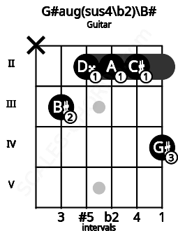 Fretboard image for the G#aug(sus4/b2)\B# chord on guitar frets: x 3 2 2 2 4