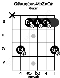 Fretboard image for the G#aug(sus4\b2)\C# chord on guitar frets: x 4 2 2 2 4