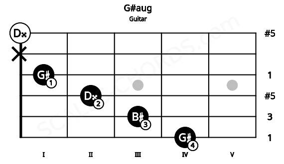 Fretboard image for the G#aug chord on guitar frets: 4 3 2 1 x 0