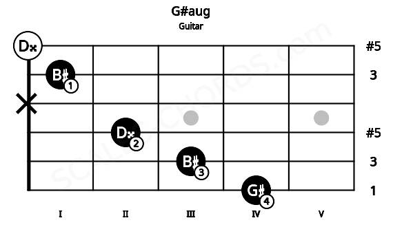 Fretboard image for the G#aug chord on guitar frets: 4 3 2 x 1 0