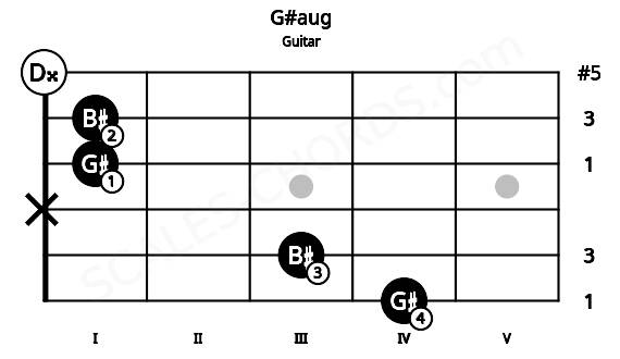 Fretboard image for the G#aug chord on guitar frets: 4 3 x 1 1 0