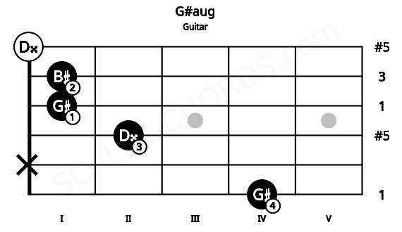 Fretboard image for the G#aug chord on guitar frets: 4 x 2 1 1 0