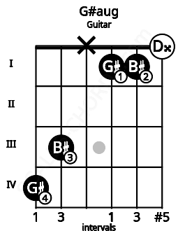 Fretboard image for the G#aug chord on guitar frets: 4 3 x 1 1 0