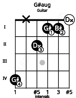 Fretboard image for the G#aug chord on guitar frets: 4 x 2 1 1 0