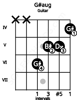 Fretboard image for the G#aug chord on guitar frets: x x 6 5 5 4