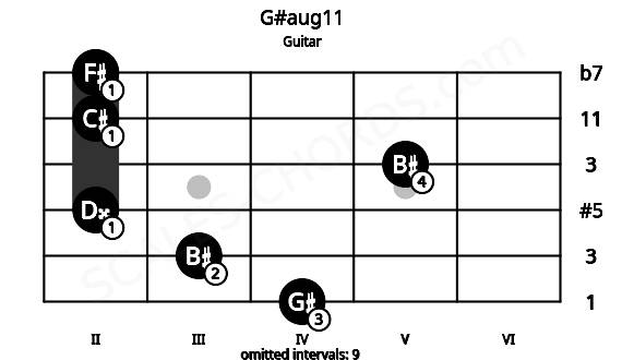 Fretboard image for the G#aug11 chord on guitar frets: 4 3 2 5 2 2
