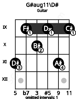 Fretboard image for the G#aug11\D# chord on guitar frets: 11 9 10 9 11 9