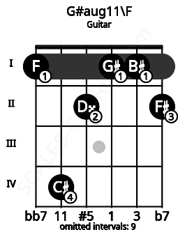 Fretboard image for the G#aug11\F chord on guitar frets: 1 4 2 1 1 2