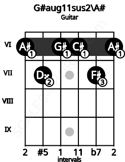 Fretboard image for the G#aug11sus2\A# chord on guitar frets: 6 7 6 6 7 6