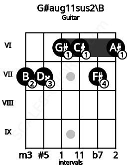 Fretboard image for the G#aug11sus2\B chord on guitar frets: 7 7 6 6 7 6