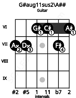 Fretboard image for the G#aug11sus2\Cb chord on guitar frets: 7 7 6 6 7 6