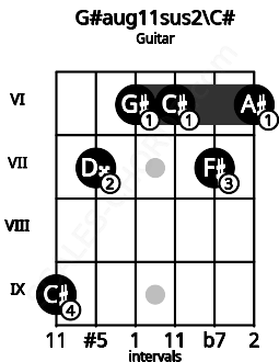 Fretboard image for the G#aug11sus2\C# chord on guitar frets: 9 7 6 6 7 6