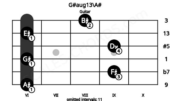 Fretboard image for the G#aug13\A# chord on guitar frets: 6 9 6 9 6 8