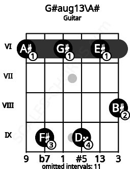 Fretboard image for the G#aug13\A# chord on guitar frets: 6 9 6 9 6 8