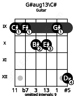 Fretboard image for the G#aug13\C# chord on guitar frets: 9 9 10 10 9 12