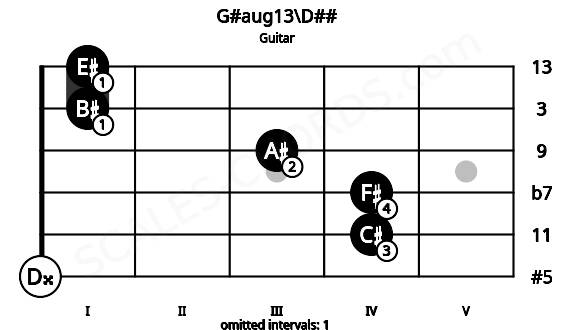 Fretboard image for the G#aug13\D## chord on guitar frets: 0 4 4 3 1 1