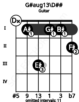 Fretboard image for the G#aug13\D## chord on guitar frets: 0 1 3 1 1 2