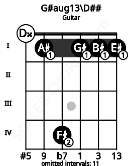 Fretboard image for the G#aug13\D## chord on guitar frets: 0 1 4 1 1 1