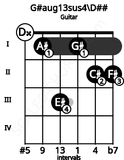 Fretboard image for the G#aug13sus4\D## chord on guitar frets: 0 1 3 1 2 2