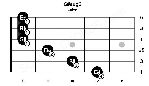 Fretboard image for the G#aug6 chord on guitar frets: 4 3 2 1 1 1