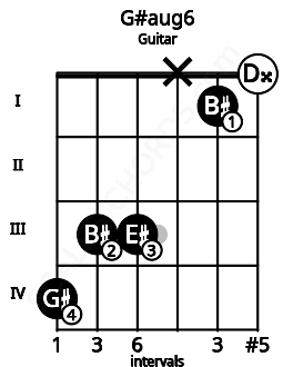 Fretboard image for the G#aug6 chord on guitar frets: 4 3 3 x 1 0