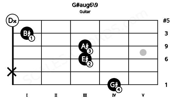 Fretboard image for the G#aug6\9 chord on guitar frets: 4 x 3 3 1 0