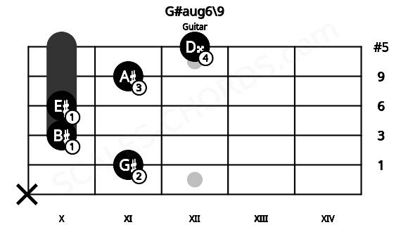 Fretboard image for the G#aug6\9 chord on guitar frets: x 11 10 10 11 12