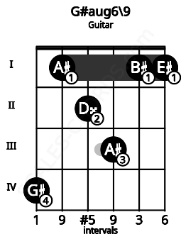 Fretboard image for the G#aug6\9 chord on guitar frets: 4 1 2 3 1 1