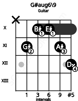 Fretboard image for the G#aug6\9 chord on guitar frets: x 11 10 10 11 12