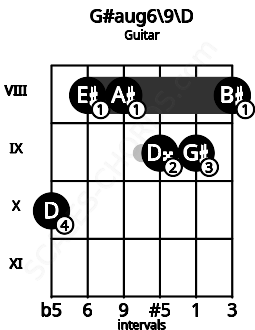 Fretboard image for the G#aug6/9\D chord on guitar frets: 10 8 8 9 9 8