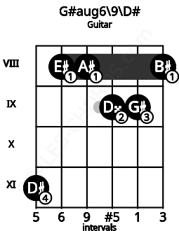 Fretboard image for the G#aug6/9\D# chord on guitar frets: 11 8 8 9 9 8